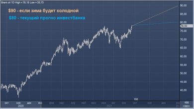 Photo of Goldman Sachs: нефть подорожает до 90 долларов за баррель, если зима будет холоднее обычного