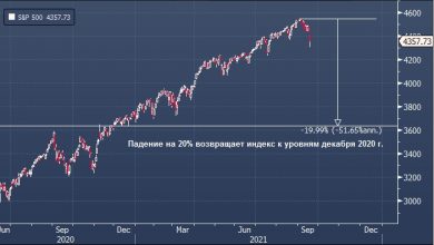 Photo of Аналитики Morgan Stanley предупредили о риске коррекции фондового рынка США на 20%