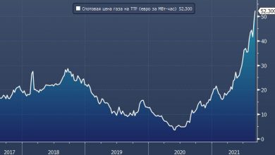 Photo of Цены на газ в Европе превысили $650 за тысячу кубометров