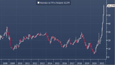 Photo of Goldman: ралли цен на газ может стимулировать рост цен на нефть