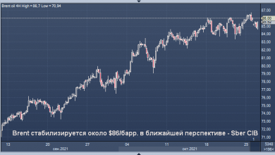 Photo of Сбербанк дал прогноз цены нефти на ближайшую перспективу