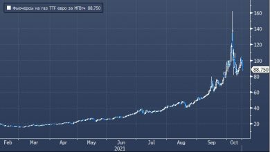 Photo of Citi повысил прогноз цен на газ в Азии и Европе в зимний период