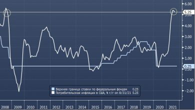 Photo of Deutsche Bank в отличие от Goldman прогнозирует, что ФРС начнет повышать ставки в декабре 2022 г.