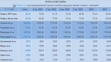 Photo of Прогноз по нефти, золоту и другим металлам от банков и инвесткомпаний: ноябрь 2021