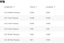 Photo of Доходность казначейских облигаций падает на фоне опасений по поводу нового варианта Covid