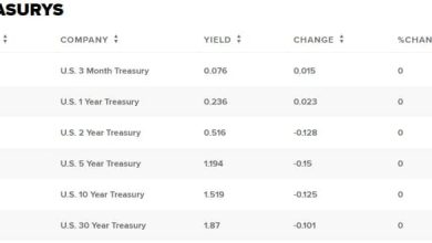 Photo of Доходность казначейских облигаций падает на фоне опасений по поводу нового варианта Covid