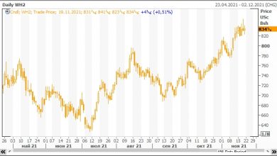 Photo of Пшеница в США завершила неделю вблизи многолетних максиумов