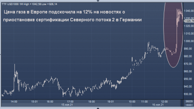 Photo of Цена газа в Европе подскочила на 12% на новостях о приостановке сертификации Северного потока 2 в Германии