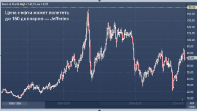 Photo of Цена нефти может взлететь до 150 долларов