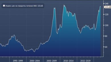 Photo of Мировые цены на продукты питания достигли 10-летнего максимума