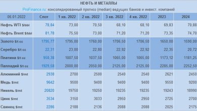 Photo of Прогноз по нефти, золоту и другим металлам от банков и инвесткомпаний: январь 2022