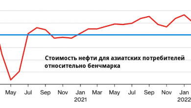 Photo of Saudi Aramco подняла цены на все сорта нефти