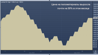 Photo of Цены на пиломатериалы выросли на 29% с начала февраля