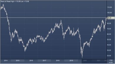 Photo of UBS ждет нефть Brent к концу года на уровне $100 за баррель