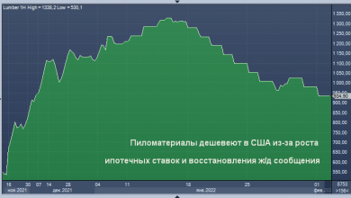 Photo of Цены на пиломатериалы в США упали на 30% за 2 недели