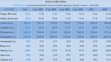 Photo of Прогноз по нефти, золоту и другим металлам от банков и инвесткомпаний: февраль 2022