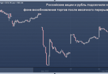 Photo of Российские акции и рубль подскочили на фоне возобновления торгов после месячного перерыва