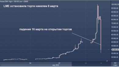 Photo of Лондонская биржа вновь приостановила торги никелем по техническим причинам