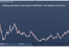 Photo of Никель и алюминий приближаются к 10-летнему максимуму на фоне опасений сокращения поставок из России