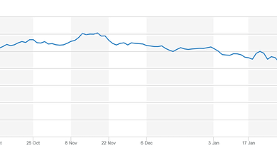 Photo of Акции «Полиметалла» за неделю подешевели почти на 75%