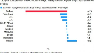 Photo of Инфляция в Турции подскочила до 20-летнего максимума