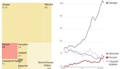 Photo of Сколько нефти США импортируют из России и почему Байден это запретил?