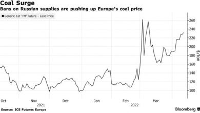 Photo of Цены на уголь в Европе достигли месячного максимума на фоне сокращения поставок из России