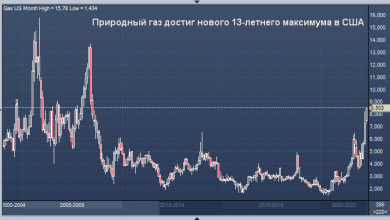 Photo of Природный газ достиг нового 13-летнего максимума в США