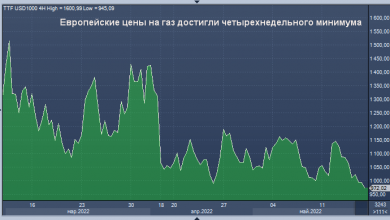 Photo of Европейские цены на газ достигли четырехнедельного минимума