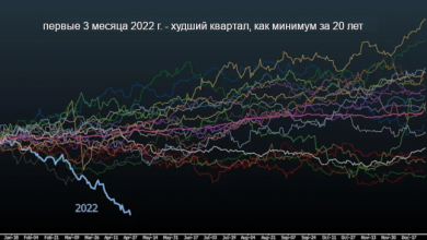 Photo of Опрос Bloomberg: трейдеры делают ставку на новую волну обвала на рынке облигаций