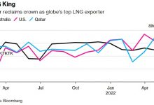 Photo of Катар отобрал у США корону крупнейшего в мире экспортера сжиженного природного газа