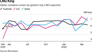 Photo of Катар отобрал у США корону крупнейшего в мире экспортера сжиженного природного газа