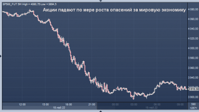 Photo of Акции падают по мере роста опасений за мировую экономику