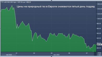 Photo of Цены на природный газ в Европе снижаются пятый день подряд