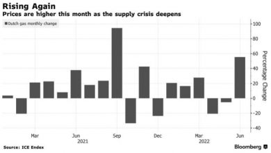 Photo of Газ в Европе демонстрирует самый большой месячный прирост с сентября