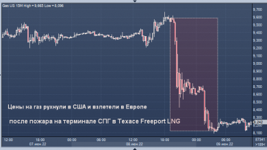 Photo of Цены на газ рухнули в США и взлетели в Европе