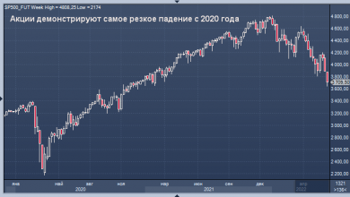 Photo of Акции демонстрируют самое резкое падение с 2020 года