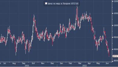 Photo of Медь упала до 15-месячного минимума на рисках рецессии