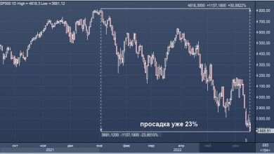 Photo of JPMorgan: американские акции уже на 85% учли рецессию в экономике США