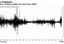 Photo of Обвал рынка вызывает воспоминания о мировом финансовом кризисе