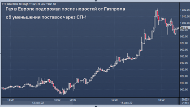 Photo of Газ в Европе подскочил из-за технических проблем, препятствующих российским потокам