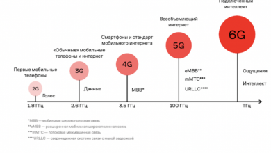 Photo of Общение в метавселенных, интернет под землей и операции на расстоянии: для чего нам 6G