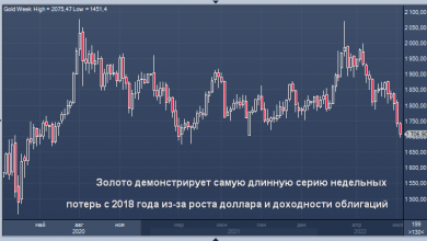 Photo of Золото демонстрирует самую длинную серию недельных потерь с 2018 года