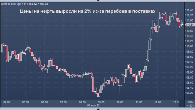 Photo of Цены на нефть выросли на 2% из-за перебоев в поставках