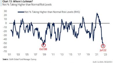 Photo of Опрос BofA показывает полную капитуляцию инвесторов на фоне крайнего пессимизма