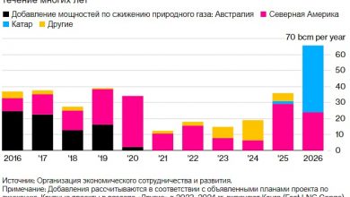 Photo of Европейские цены на газ растут на фоне более резкого сокращения поставок из Норвегии