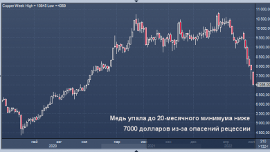 Photo of Медь упала до 20-месячного минимума. Разгром промышленных металлов усиливается из-за опасений рецессии