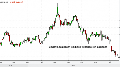 Photo of Сильный доллар сбивает цены на золото: драгметалл подешевел до минимумов марта 2021 года