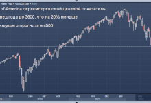 Photo of Bank of America понизил прогноз по S&P 500 на конец года до самого низкого уровня на Уолл-стрит