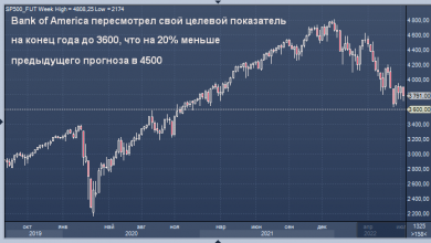 Photo of Bank of America понизил прогноз по S&P 500 на конец года до самого низкого уровня на Уолл-стрит